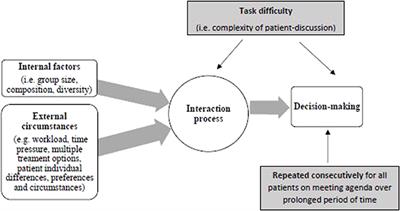 Relationships Between Communication, Time Pressure, Workload, Task Complexity, Logistical Issues and Group Composition in Transdisciplinary Teams: A Prospective Observational Study Across 822 Cancer Cases